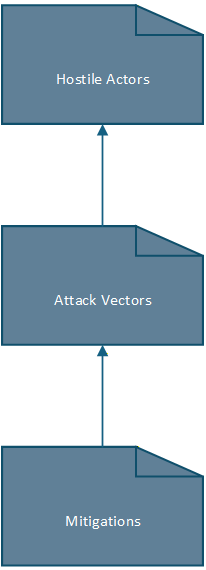 Secure By Design Threat Analysis traceability diagram